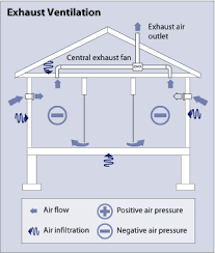 Outdoor Air Ventilation | Springtime Builders